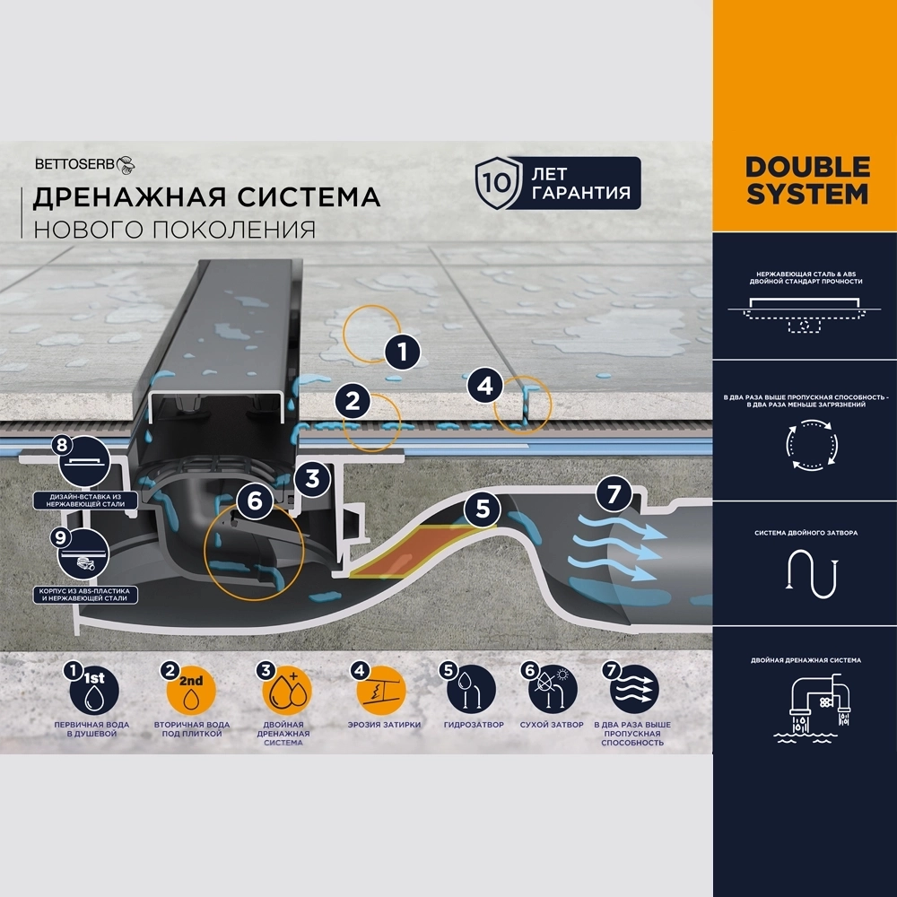 Душевой лоток BETTOSERB Фреймлес Про (Frameless Pro) 650